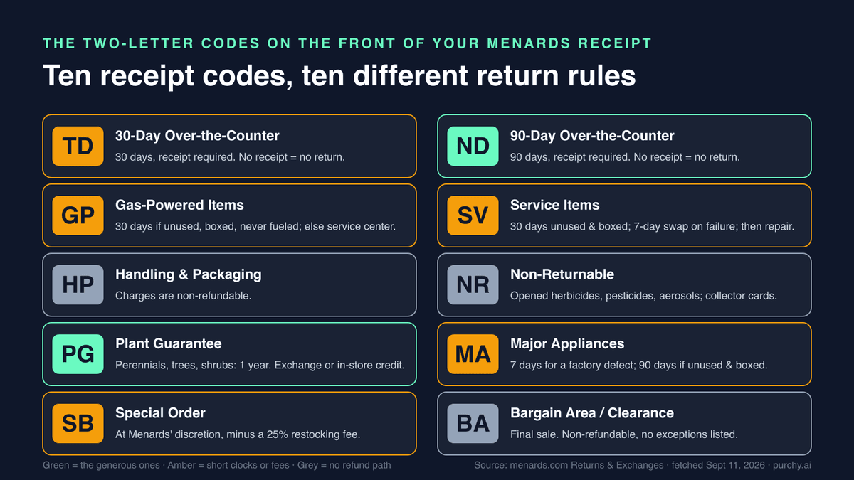 Menards receipt-code cheat sheet — TD 30-day exchange, ND 90-day exchange, GP gas-powered 30 days unused, SV service items 30 days with 7-day failure swap, HP handling non-refundable, NR non-returnable opened chemicals and collector cards, PG one-year plant guarantee, MA appliances 7-day defect window, SB special order 25% restocking, BA bargain area final sale