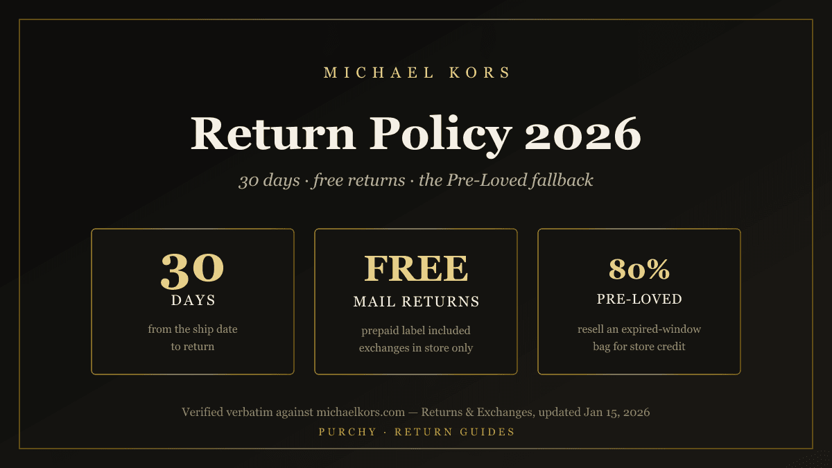 Michael Kors return policy 2026 — three-card summary graphic showing the 30-day return window measured from the ship date, free prepaid-label mail returns with exchanges in store only, and the Pre-Loved fallback that pays 80% of an expired-window bag's listed price as store credit, verified against the michaelkors.com Returns & Exchanges page updated January 15, 2026.