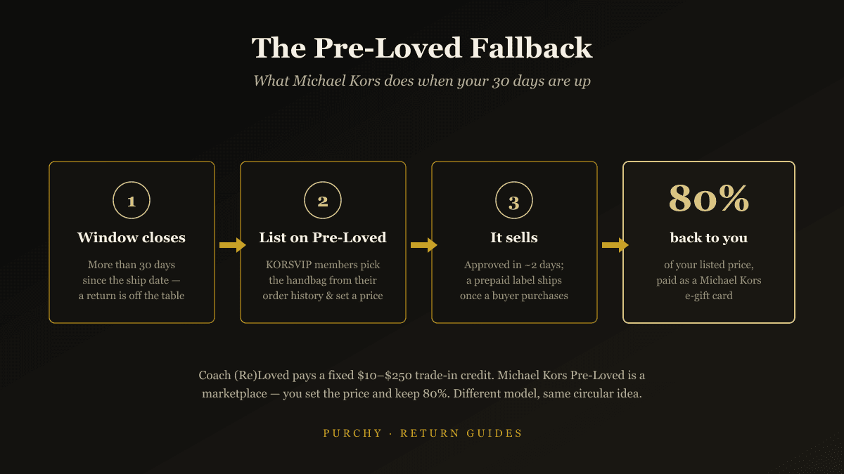 Michael Kors Pre-Loved fallback flow diagram — four steps showing what happens when the 30-day window closes: the return is off the table, KORSVIP members list the handbag on Pre-Loved from their order history and set a price, the listing is approved in about two days and ships with a prepaid label once a buyer purchases, and 80% of the listed price comes back as a Michael Kors e-gift card; contrasted with Coach (Re)Loved's fixed $10–$250 trade-in credit model.