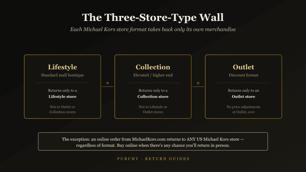 Michael Kors three-store-type wall diagram — Lifestyle (standard mall boutique), Collection (elevated higher-end), and Outlet (discount format) stores each accept returns only of their own merchandise, with no cross-format returns and no price adjustments at Outlet ever; the exception is that an online MichaelKors.com order can be returned to any US Michael Kors store regardless of format.