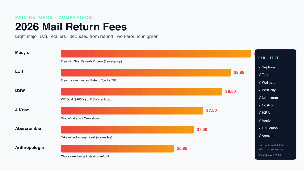 Side-by-side fee comparison: Macy's $9.99, H&M $3.99, Zara $4.95, Anthropologie $5.95, J.Crew $7.50, DSW $8.50, Abercrombie $7.00, Loft $8.95 — with each retailer's free workaround highlighted in green