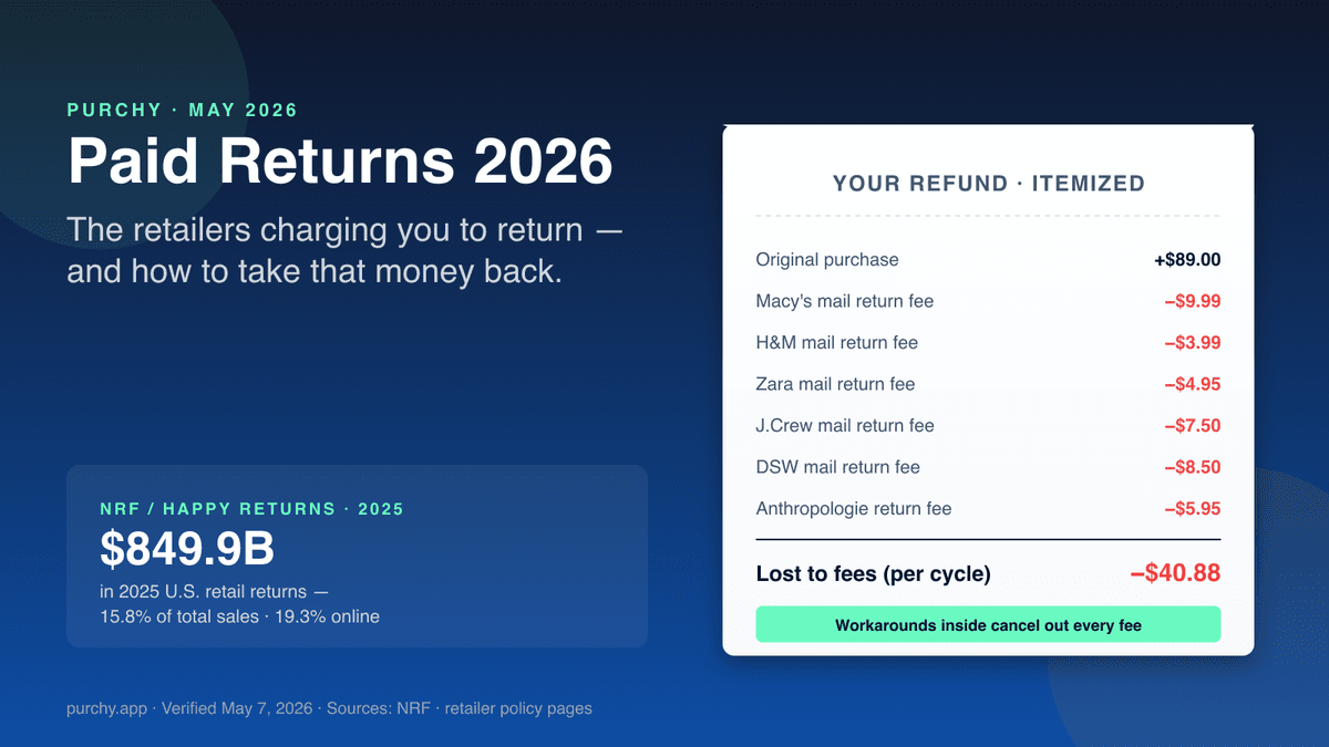2026 paid return fees at major U.S. retailers — Macy's $9.99, H&M $3.99, Zara $4.95, Anthropologie $5.95, J.Crew $7.50, DSW $8.50, Abercrombie $7.00, Loft $8.95 — illustrated with a refund receipt and dollar deduction