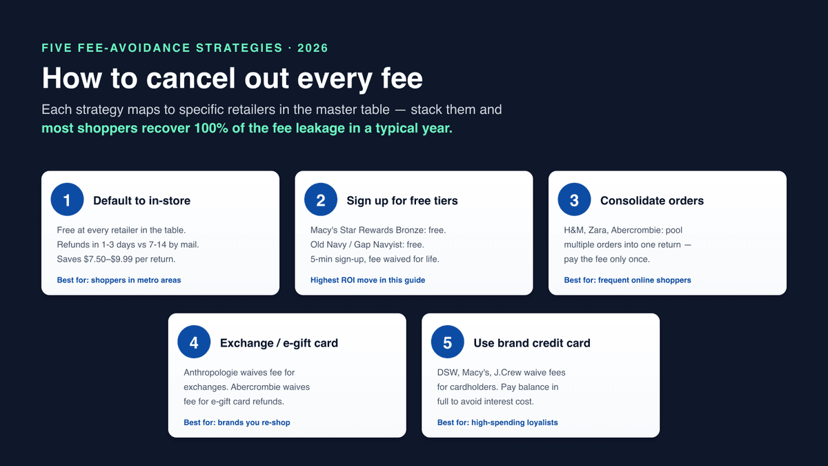 Five workarounds that cancel out 2026 mail return fees: in-store returns, free loyalty tiers, consolidated shipments, exchange or e-gift card waivers, and brand credit cards