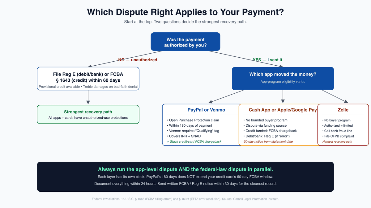 Decision tree for payment app buyer protection: identify the funding source, identify the app, identify whether the transfer was authorized, and identify which federal or app-level right applies