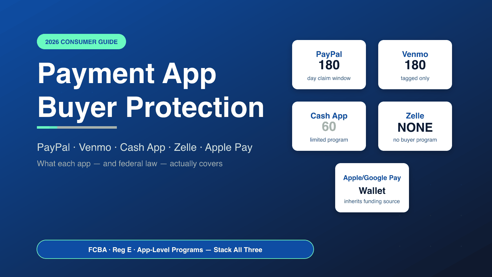 Payment app buyer protection 2026: how PayPal, Venmo, Cash App, Zelle, and Apple Pay each handle disputes — and what federal law guarantees underneath