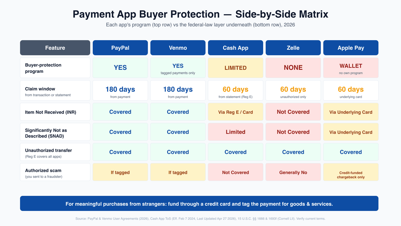 Side-by-side comparison of PayPal, Venmo, Cash App, Zelle, and Apple Pay buyer protection programs in 2026 — claim windows, eligibility, and what is and is not covered