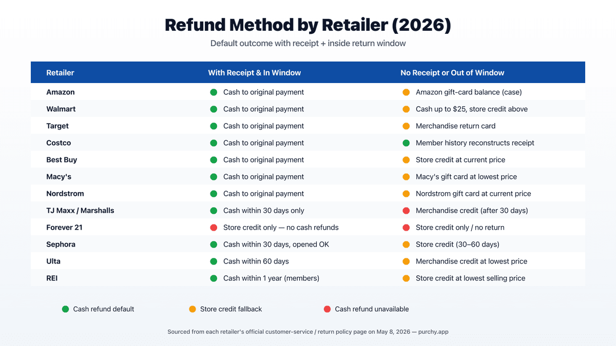 Side-by-side comparison of cash refund and store credit at 20 major U.S. retailers in 2026 — Amazon, Walmart, Target, Costco, Macy's, Nordstrom, TJ Maxx, Forever 21, Sephora, Ulta, REI