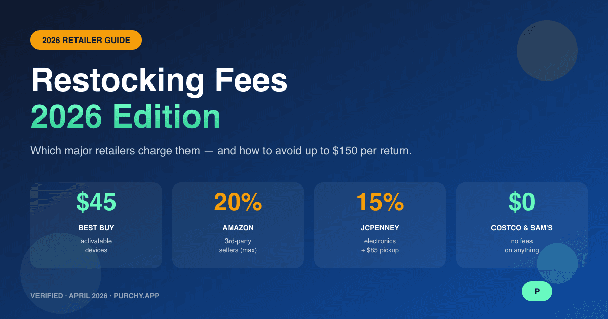 Restocking fees 2026 hero — Best Buy $45 on activatable devices, Amazon up to 20% from third-party sellers, JCPenney 15% plus $85 pickup on electronics, Costco and Sam's Club $0 across all categories