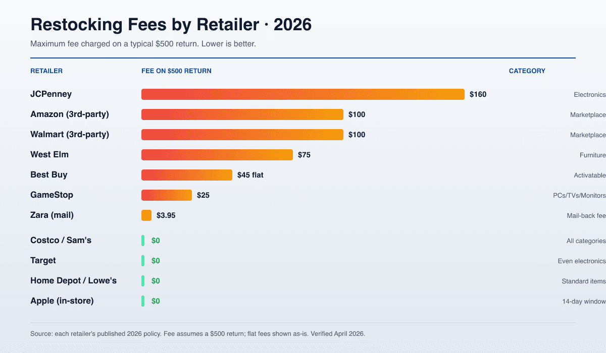 Restocking fee comparison chart 2026 — JCPenney $160 on a $500 electronics return, Amazon and Walmart third-party sellers up to $100, West Elm $75, Best Buy $45 flat on activatable devices, GameStop $25 on PCs and TVs, Costco Sam's Target Home Depot Lowe's Apple all $0