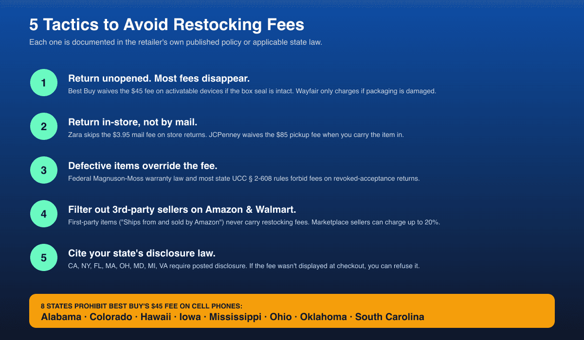Five tactics to avoid restocking fees — return unopened, return in-store, defective items override the fee, filter out third-party sellers, cite your state's disclosure law. Bottom callout: eight states prohibit Best Buy's $45 fee on cell phones — Alabama, Colorado, Hawaii, Iowa, Mississippi, Ohio, Oklahoma, South Carolina