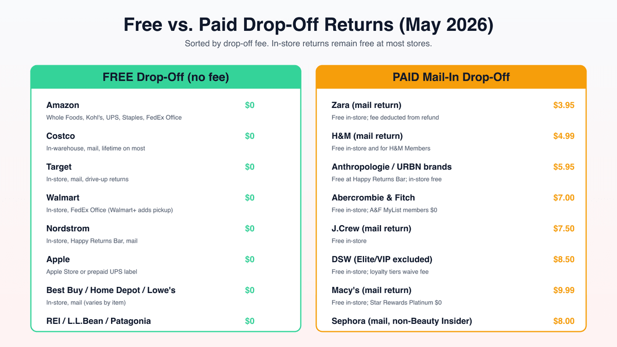 Free vs paid drop off return fee chart May 2026 — Amazon Costco Target Walmart Nordstrom Apple Best Buy free; Zara $3.95, H&M $4.99, Anthropologie $5.95, Abercrombie $7.00, J.Crew $7.50, DSW $8.50, Macy's $9.99, Sephora non-member $8.00 mail-in fee