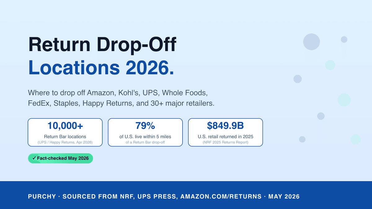Return drop-off locations 2026 hero — 10,000+ UPS Happy Returns Bars, 79% of US within 5 miles, $849.9 billion returned in 2025 NRF data, Amazon Kohl's Whole Foods Staples FedEx drop-off guide
