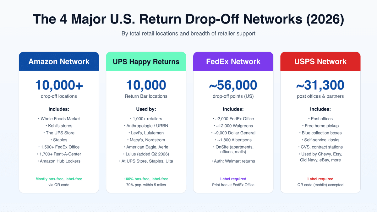 Four major US return drop-off networks 2026 — Amazon 10,000 plus partner locations, UPS Happy Returns 10,000 Return Bars, FedEx 56,000 drop points including Walgreens and Dollar General, USPS 31,300 post offices, with retailer support lists for each network