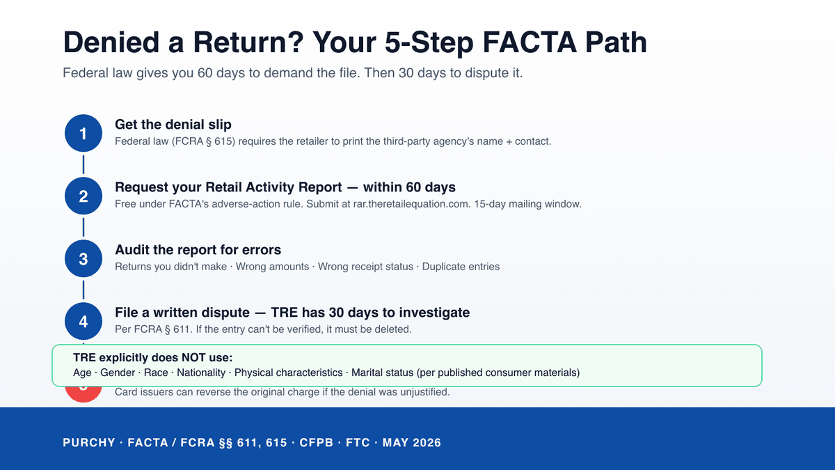 Your federal rights at a denied return — FACTA 60-day adverse-action rule, free annual Retail Activity Report, the 5-step dispute process from denial slip to CFPB complaint
