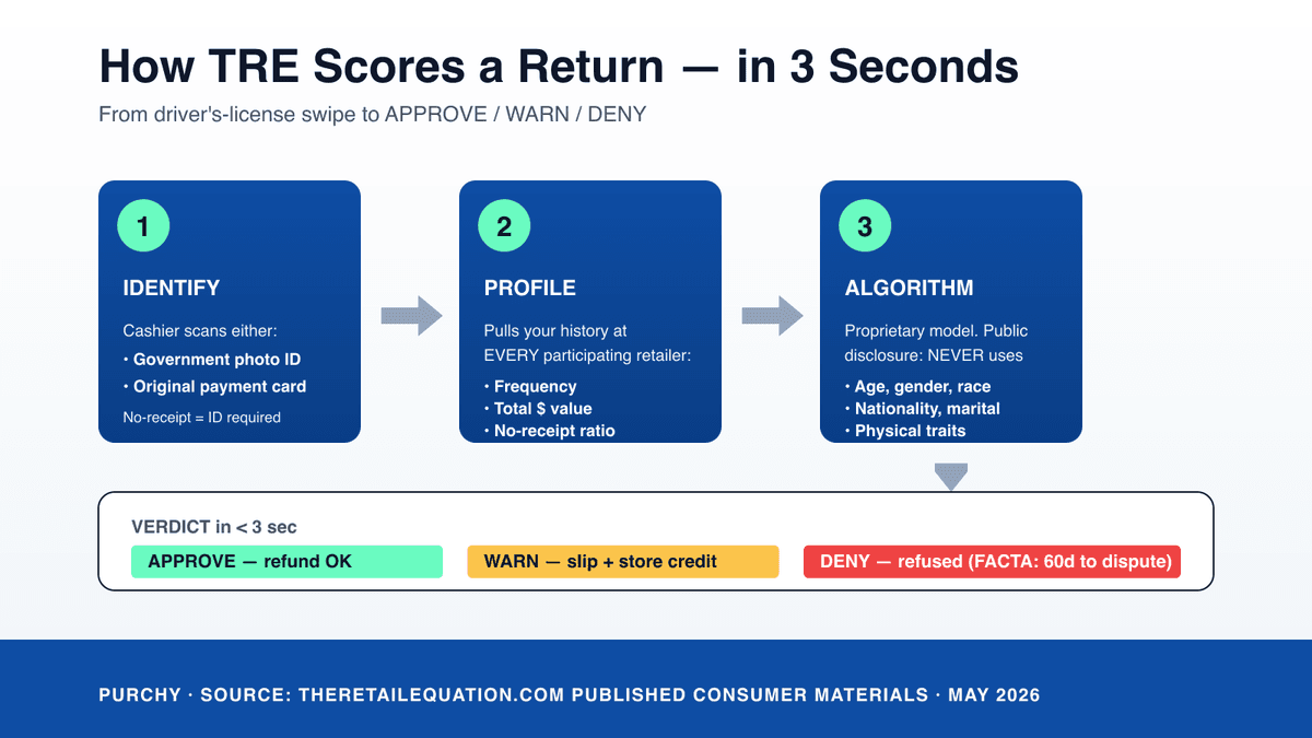 How The Retail Equation scoring works — driver's license or payment method ID, algorithm checks frequency, value, no-receipt ratio, and produces approve, warn, or deny recommendation in real time at the register