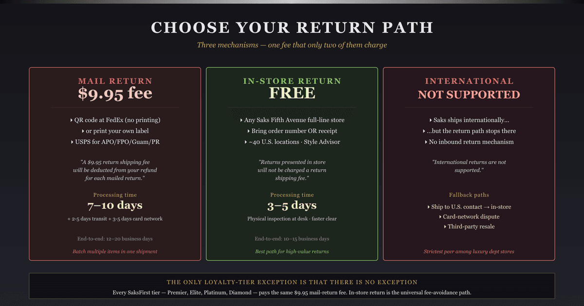 Saks Fifth Avenue return policy 2026 — three-path decision flow diagram on charcoal gradient showing the Mail Return with $9.95 fee path on the left, the In-Store Return with free processing path in the middle, and the International Returns Not Supported path in deep red on the right, with verbatim policy quotes from saksfifthavenue.com in each path card and a "no SaksFirst tier waives the return fee" callout across the bottom.