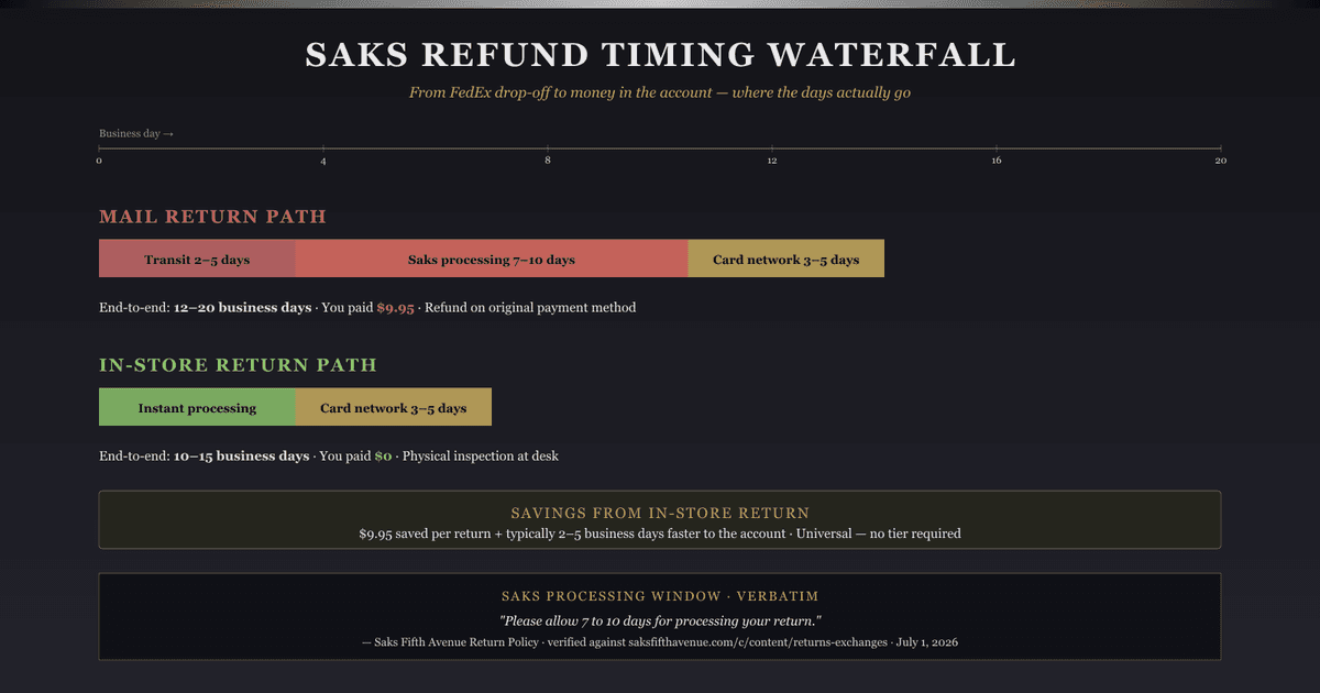 Saks Fifth Avenue return policy 2026 — refund timing waterfall diagram on charcoal gradient showing FedEx transit 2-5 days, Saks processing 7-10 days, and card-network settlement 3-5 business days, stacking to a total end-to-end of roughly 12-20 business days for a mail return, with an in-store return comparison bar showing 3-5 days end-to-end.