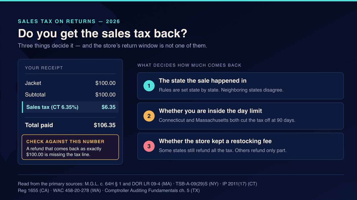 Hero graphic explaining whether you get sales tax back on a return in 2026: a store receipt showing a $100 subtotal and a separate sales tax line at Connecticut's 6.35% rate, beside the three questions that decide how much of that tax comes back — which state the sale happened in, whether you are inside that state's day limit, and whether the retailer kept a restocking fee