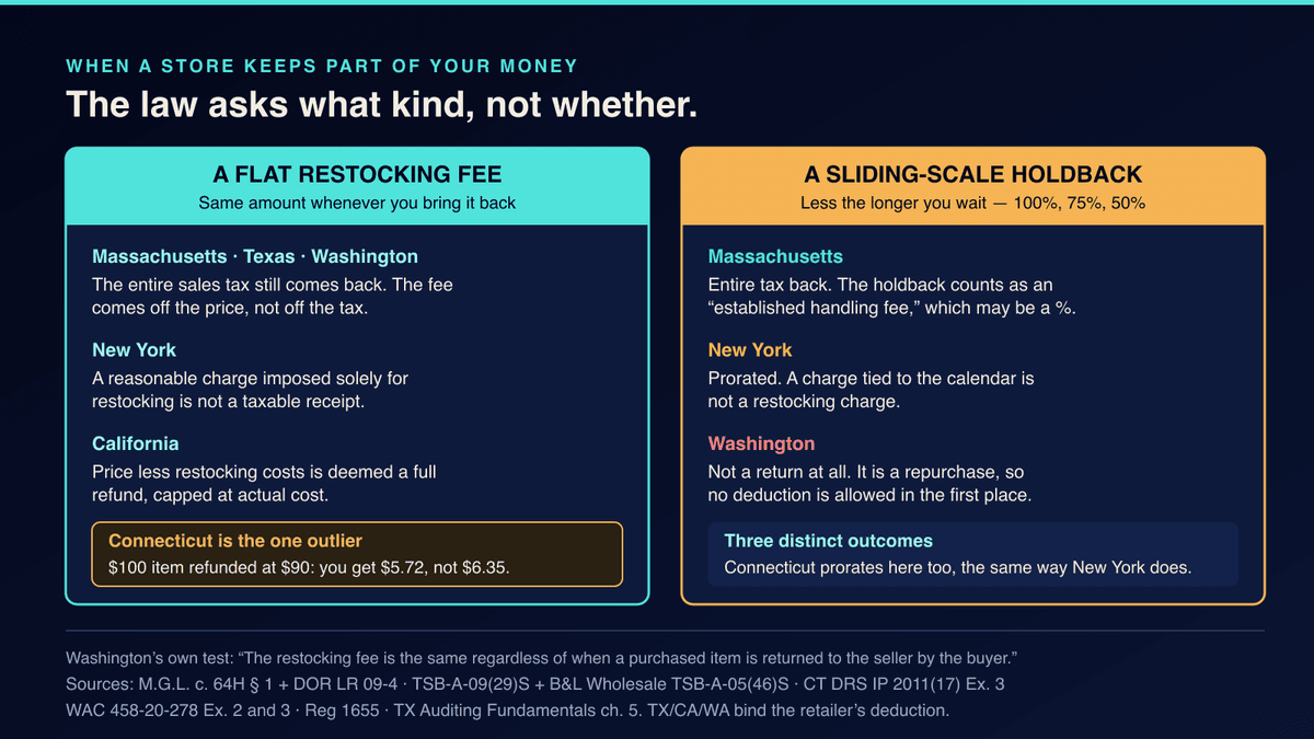 Diagram comparing how US states treat sales tax refunds for returned merchandise in 2026: on a flat restocking fee Massachusetts, Texas, Washington and California all return the entire sales tax and New York treats a reasonable charge imposed solely for restocking as not a taxable receipt, while Connecticut alone prorates the tax to the ninety dollars actually refunded on a one hundred dollar item, giving back five dollars seventy-two cents instead of six dollars thirty-five; and on a sliding-scale holdback that shrinks with time the authorities split, with Massachusetts returning the entire tax, New York prorating it, and Washington treating the transaction as a repurchase with no deduction at all. Texas, California and Washington state their rules as conditions on the retailer's deduction rather than as consumer entitlements