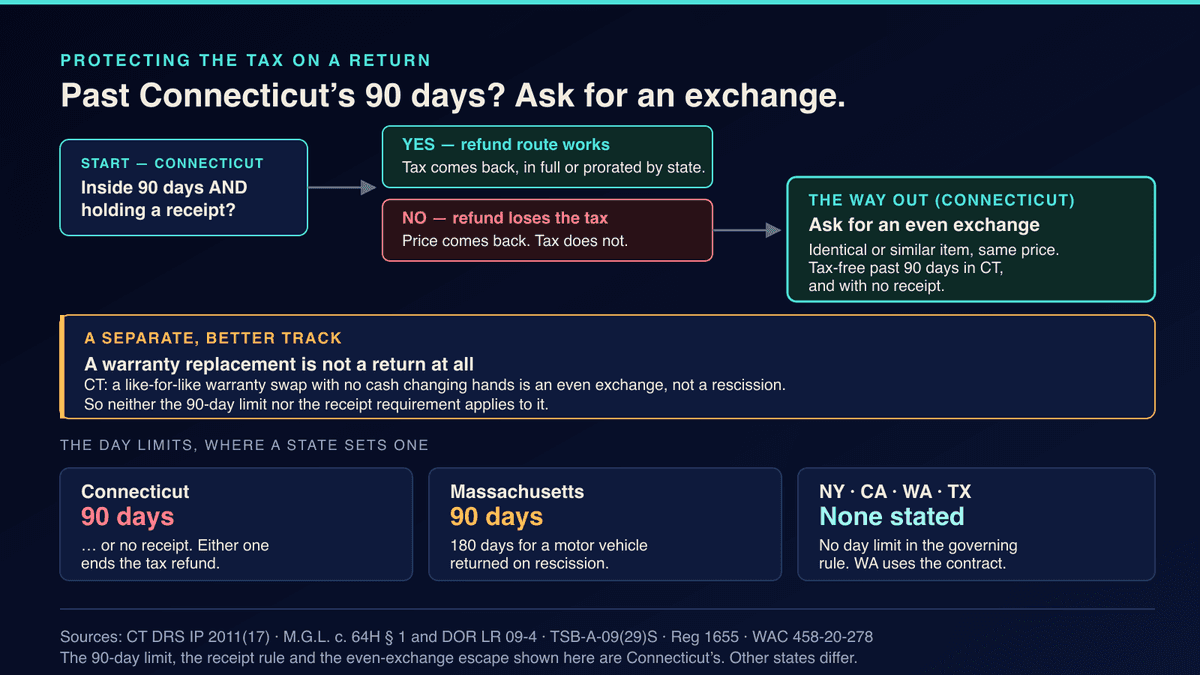 Decision flow for protecting your sales tax refund under Connecticut's rules in 2026: start by asking whether you are inside ninety days and holding a receipt, branching to a refund that returns the tax if yes, and if no to the even-exchange route, which stays tax-free past ninety days and without a receipt, with warranty replacements on a separate track exempt from both requirements; a closing row contrasts Connecticut's and Massachusetts's ninety-day limits against New York, California, Washington and Texas, where the governing rule states none