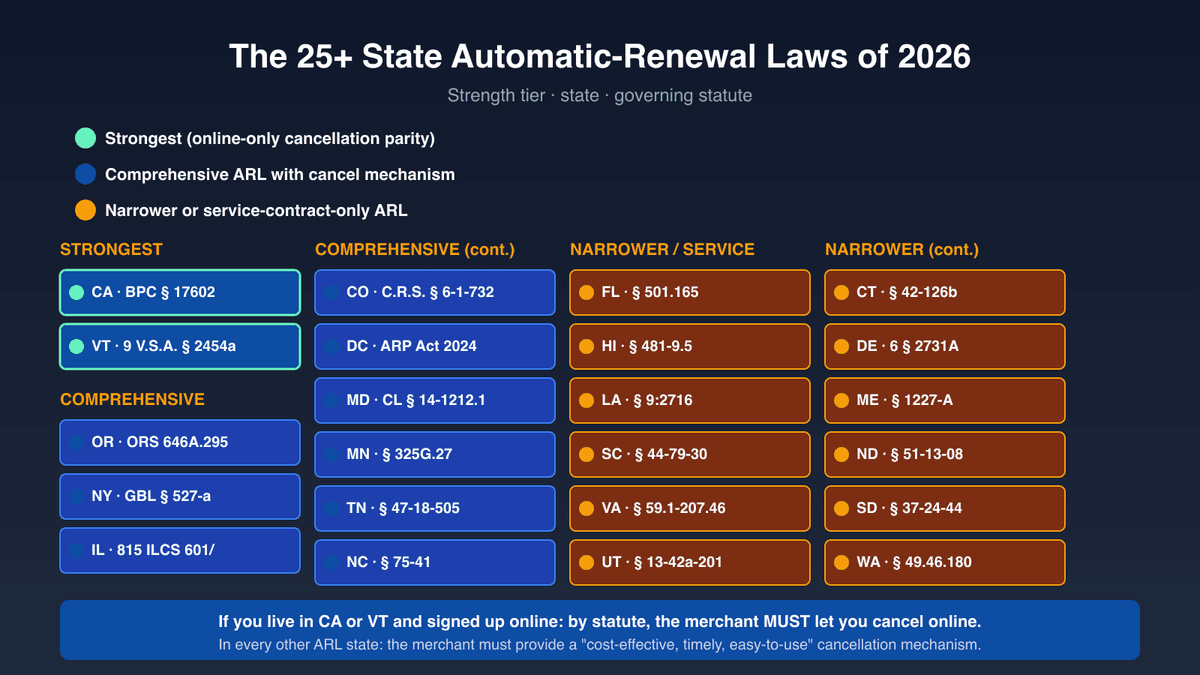 State automatic renewal law coverage map showing 25+ jurisdictions with ARL statutes including California, New York, Illinois, Vermont, Oregon, Colorado, DC, and others