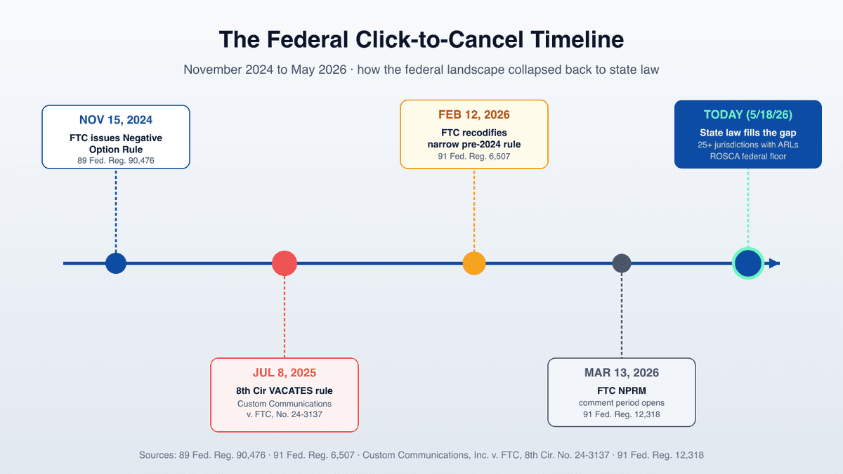 Timeline of subscription cancellation law in 2025-2026: FTC Click-to-Cancel rule final on Nov 15 2024, vacated by 8th Circuit on July 8 2025, FTC recodifies narrow pre-2024 rule on Feb 12 2026