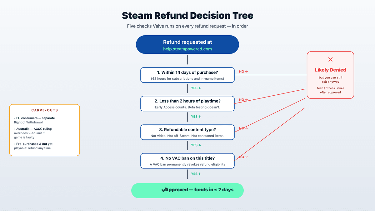 Steam refund eligibility decision tree 2026 — flowchart showing the 14-day, 2-hour, content-type, VAC-ban, and Early Access checkpoints that determine whether a Steam refund is approved