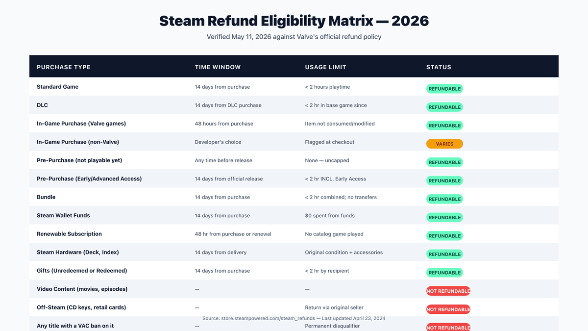 Steam refund eligibility matrix 2026 — table showing refund rules for games, DLC, in-game purchases, pre-purchases, bundles, Steam Wallet, subscriptions, hardware, gifts, and video content