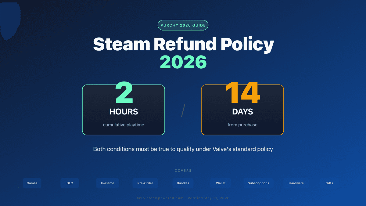 Steam refund policy 2026 — 2-hour playtime limit and 14-day window with eligibility icons for games, DLC, in-game purchases, pre-orders, bundles, Steam Wallet, hardware, and subscriptions