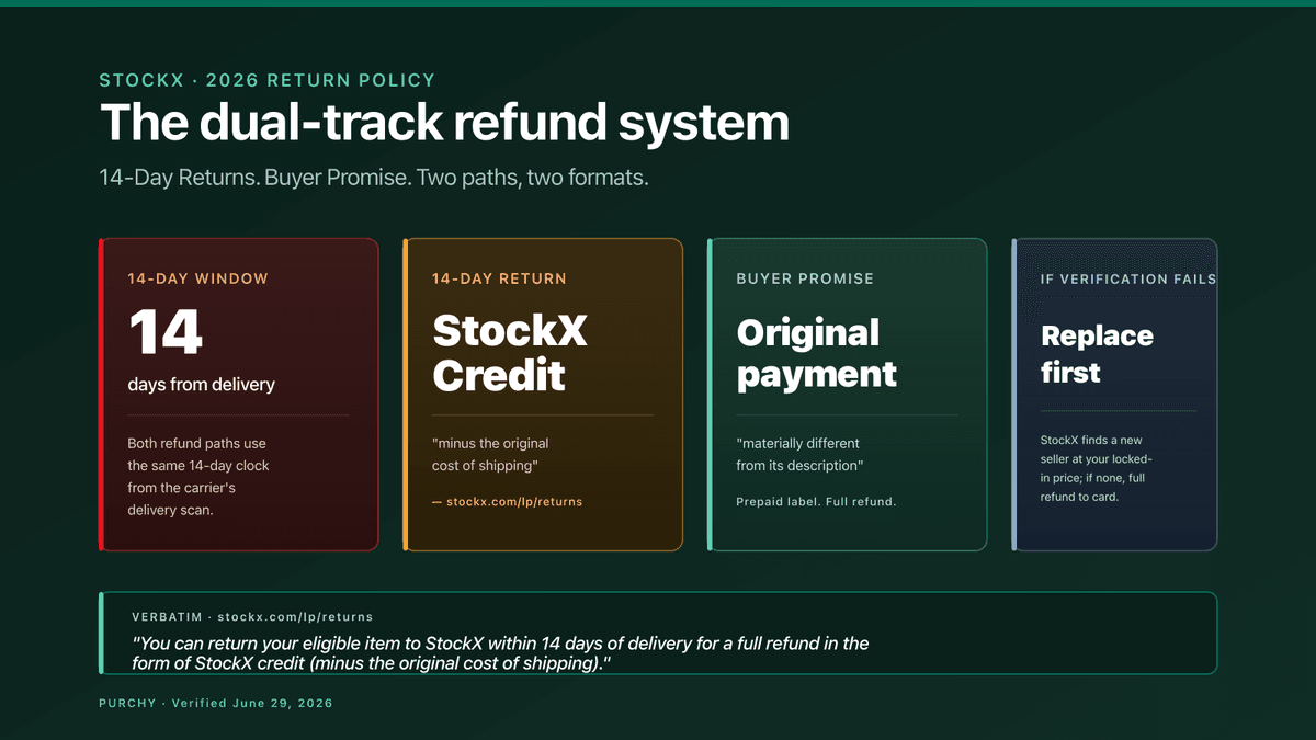 StockX return policy 2026 — verification-model hero graphic showing four cards on dark gradient background: a 14-day return window card in red, a StockX Credit refund-format card in amber, a Buyer Promise original-payment refund card in mint, and a verification-failure replacement-first card in slate, with a verbatim StockX quote bar and StockX green accent strip across the top.