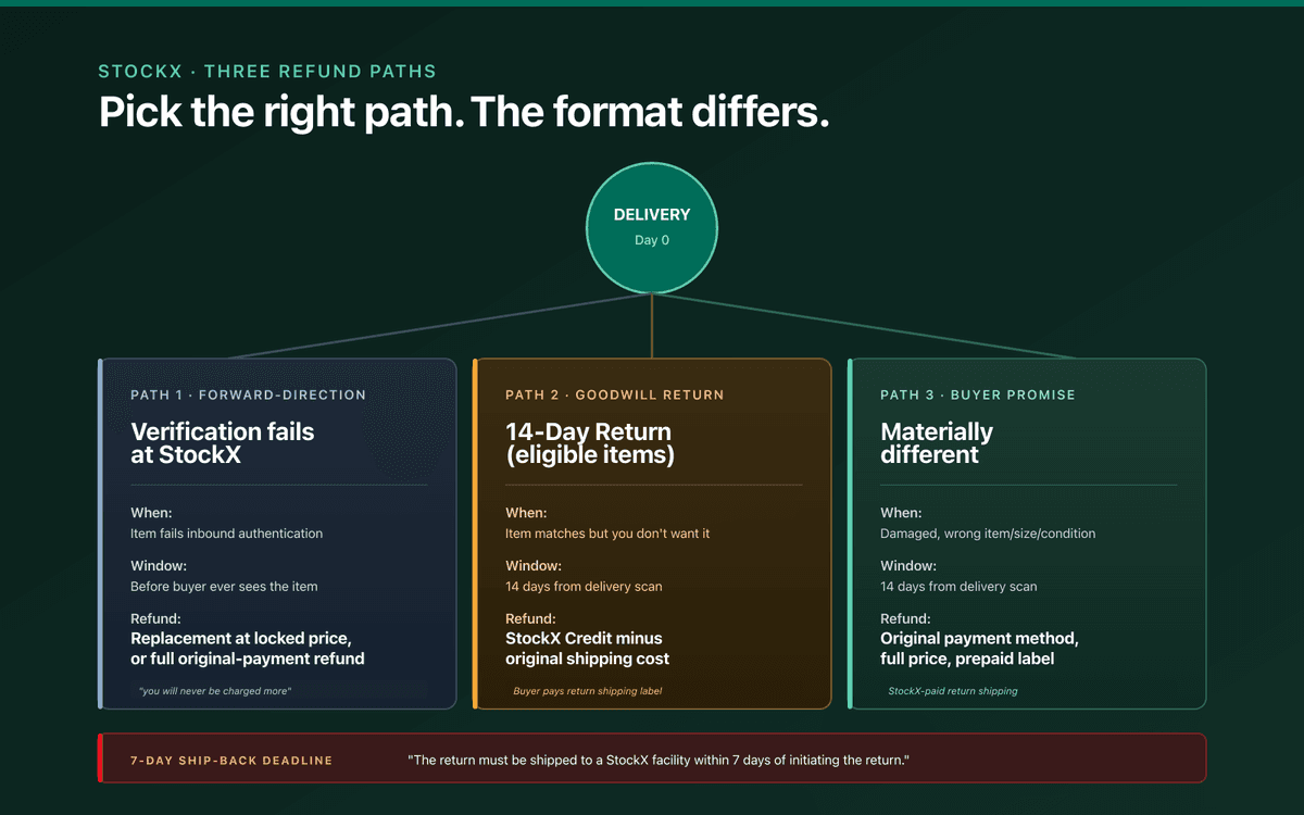 StockX return policy 2026 — three-path verification-flow diagram showing the verification-failure replacement-first path on the left, the 14-Day Return store-credit path in the middle, and the Buyer Promise original-payment refund path on the right, with verbatim policy quotes in each path card and a non-refundable shipping deduction warning strip at the bottom.
