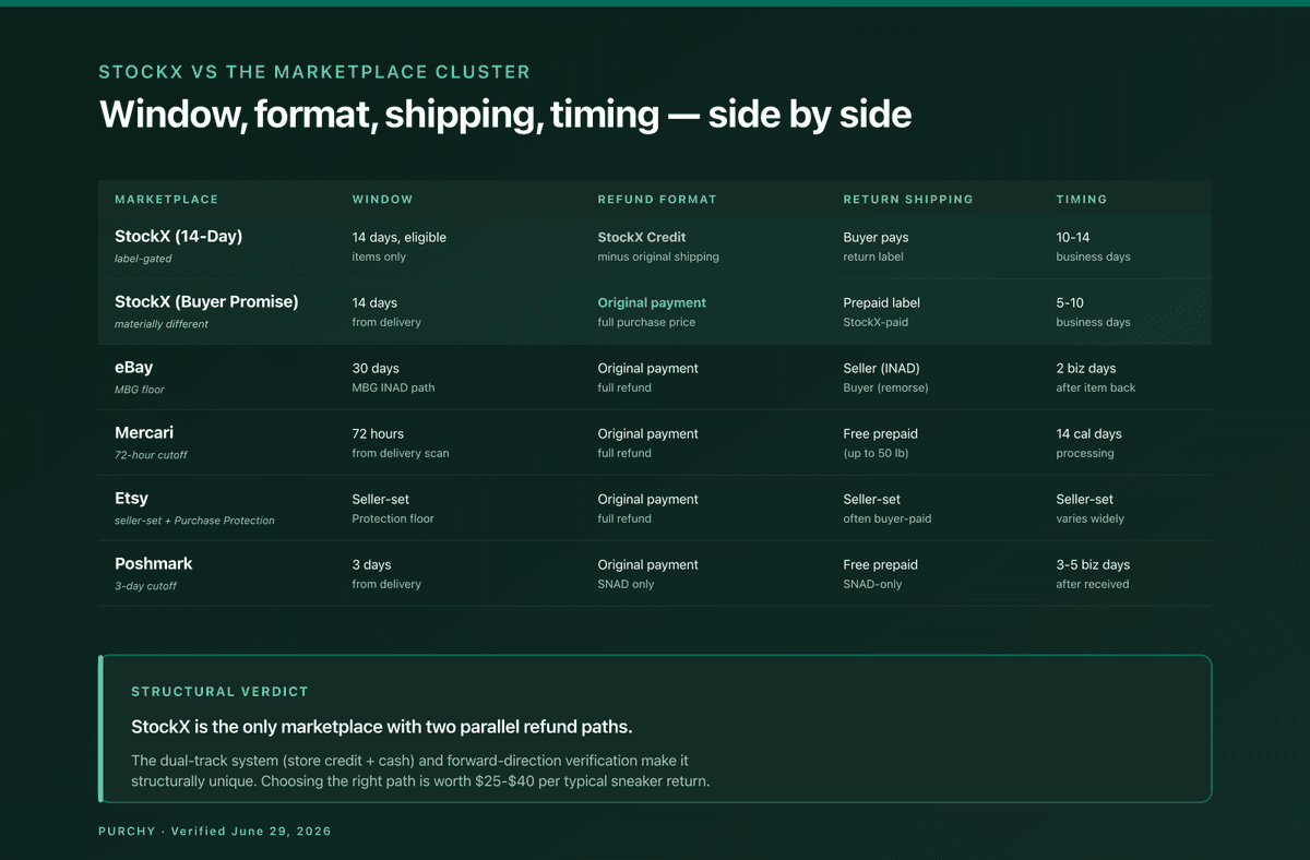 StockX return policy 2026 — 6-row 5-column marketplace comparison table showing StockX in two rows (14-Day Return and Buyer Promise) compared with eBay, Mercari, Etsy, and Poshmark across return window, refund format, return shipping, and refund timing, with StockX rows highlighted green and a verdict footer emphasizing the dual-track refund system as structurally unique.