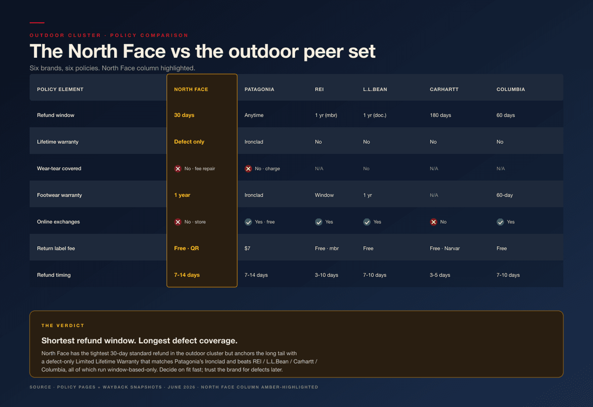 Outdoor apparel return policy comparison — The North Face vs Patagonia, REI, L.L.Bean, Carhartt, Columbia Sportswear. North Face column highlighted with the 30-day window and Limited Lifetime Warranty.