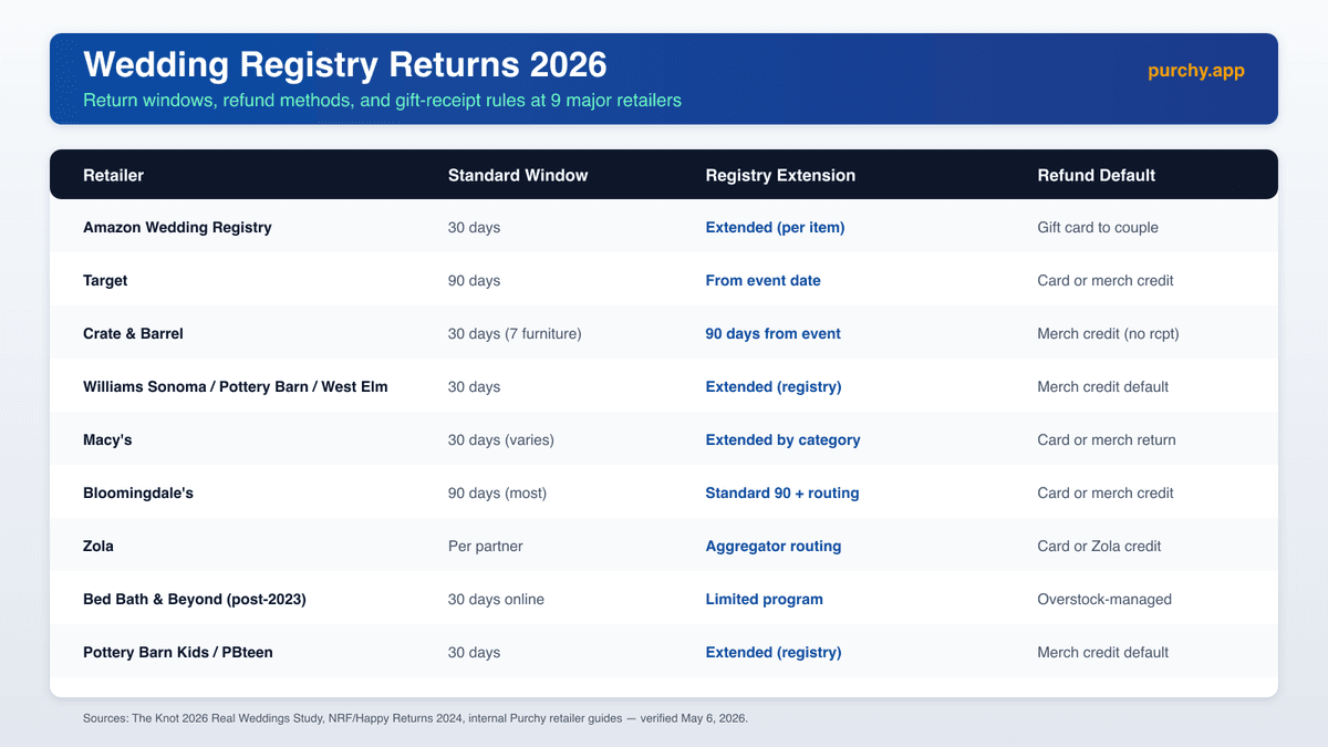 2026 wedding registry return policies side-by-side: Amazon, Target, Crate & Barrel, Williams Sonoma, Pottery Barn, Macy's, Bloomingdale's, Zola, and Bed Bath & Beyond — return windows, refund methods, and gift receipt requirements