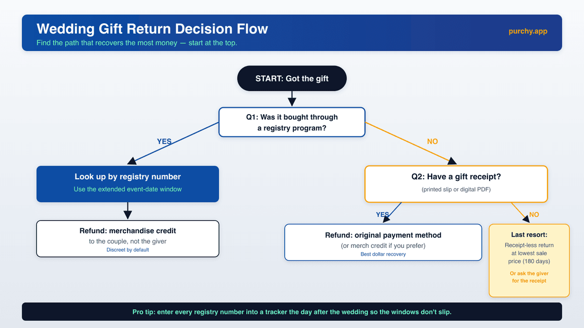 Wedding gift return decision flowchart 2026 — start with gift receipt, fallback to registry barcode, fallback to credit card statement, ending in either original-card refund or merchandise credit