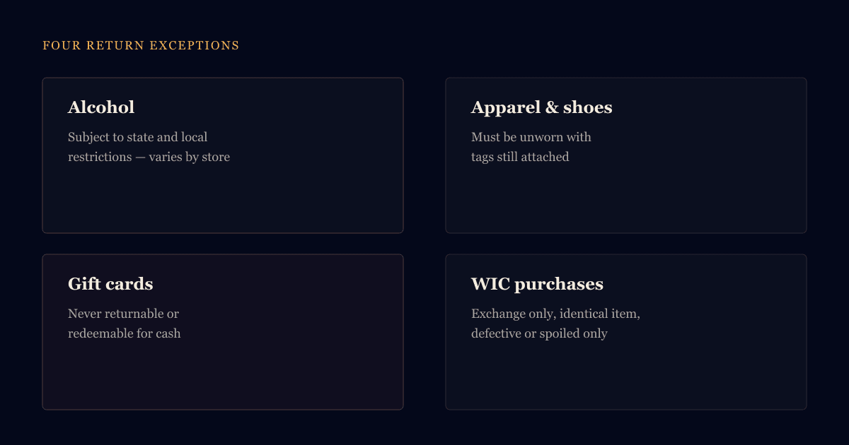 Whole Foods return policy exceptions — alcohol state restrictions, apparel must be unworn with tags, gift cards non-returnable, WIC exchange-only for defective items