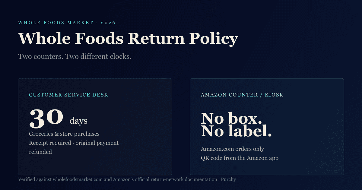 Whole Foods return policy 2026 hero graphic — 30-day return window for in-store purchases and a separate no-box no-label Amazon return counter