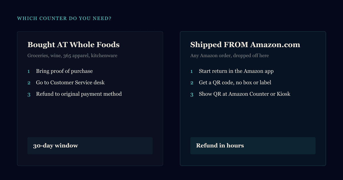 Diagram comparing the Whole Foods Customer Service desk for store purchases versus the Amazon Counter or Returns Kiosk for Amazon.com order drop-offs