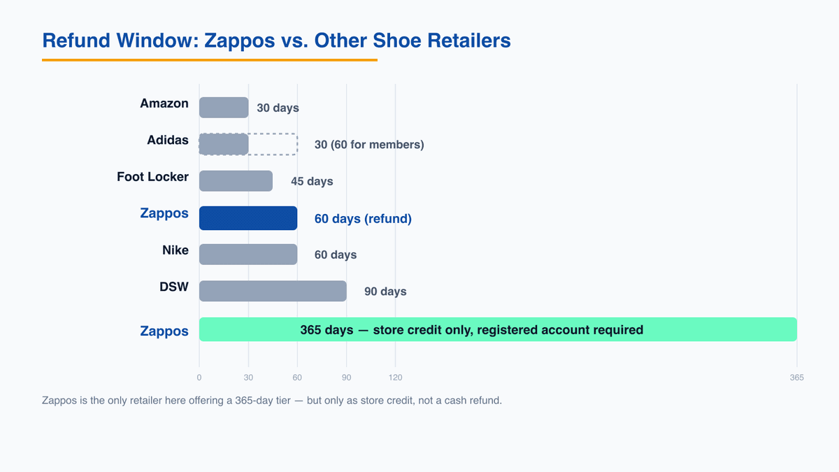 Return window comparison chart — Zappos 60 days for refund and 365 days for store credit versus Nike, Amazon, DSW, Foot Locker, and Adidas return windows