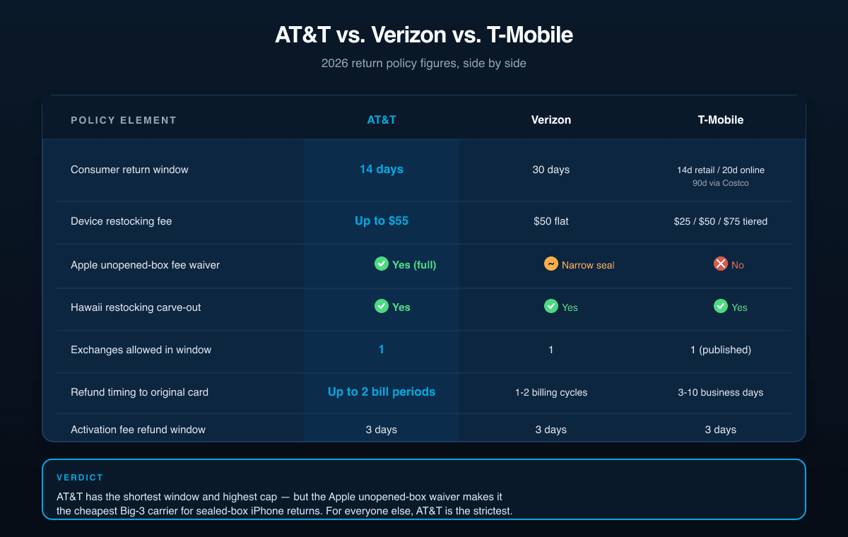 AT&T vs Verizon vs T-Mobile 2026 carrier comparison table with AT&T row highlighted in blue and footer verdict bar