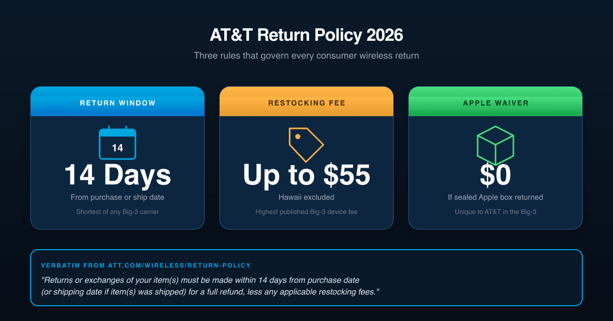 AT&T Return Policy 2026 hero graphic with three cards on a dark gradient — 14-day window in AT&T blue, $55 restocking fee in amber, and Apple unopened waiver in mint — under a verbatim policy quote bar from att.com/wireless/return-policy/