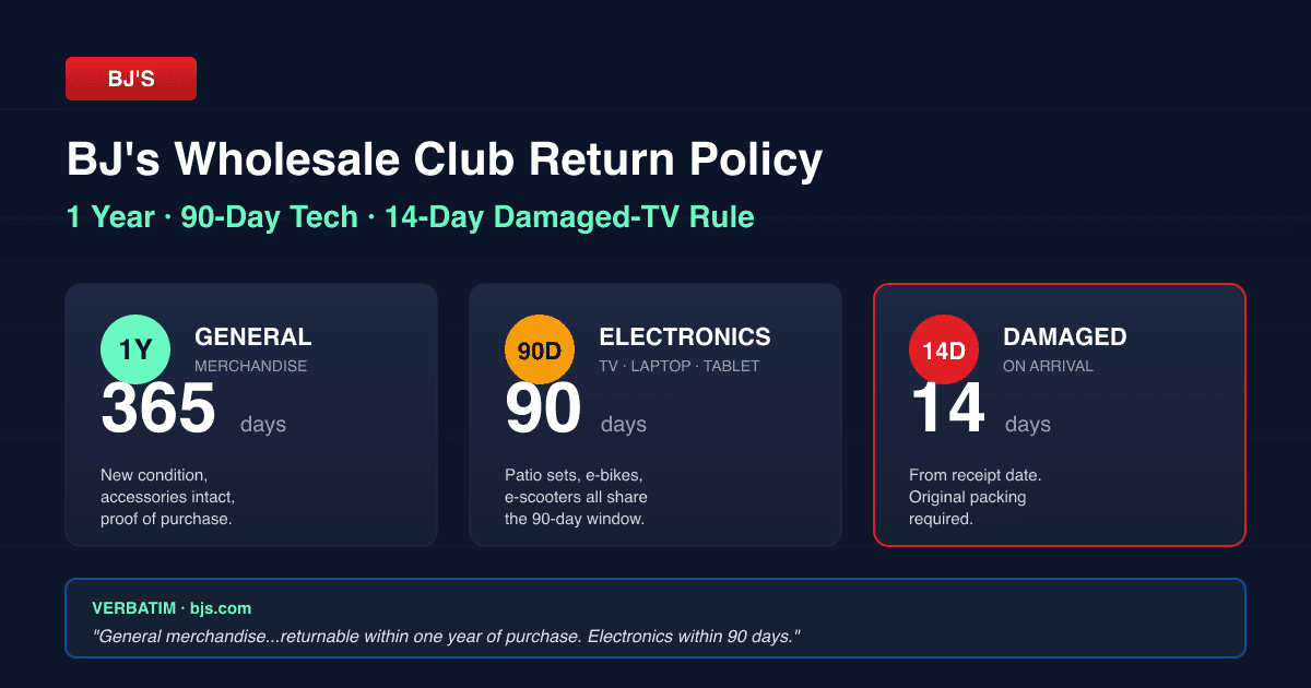 BJ's Wholesale Club return policy summary showing the 1-year general window, 90-day electronics window, and 14-day damaged-on-arrival rule