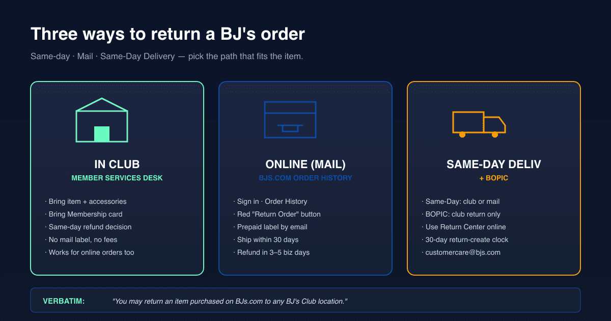 Three-card layout showing in-Club Member Services returns versus the BJs.com online return process versus the Same-Day Delivery return path