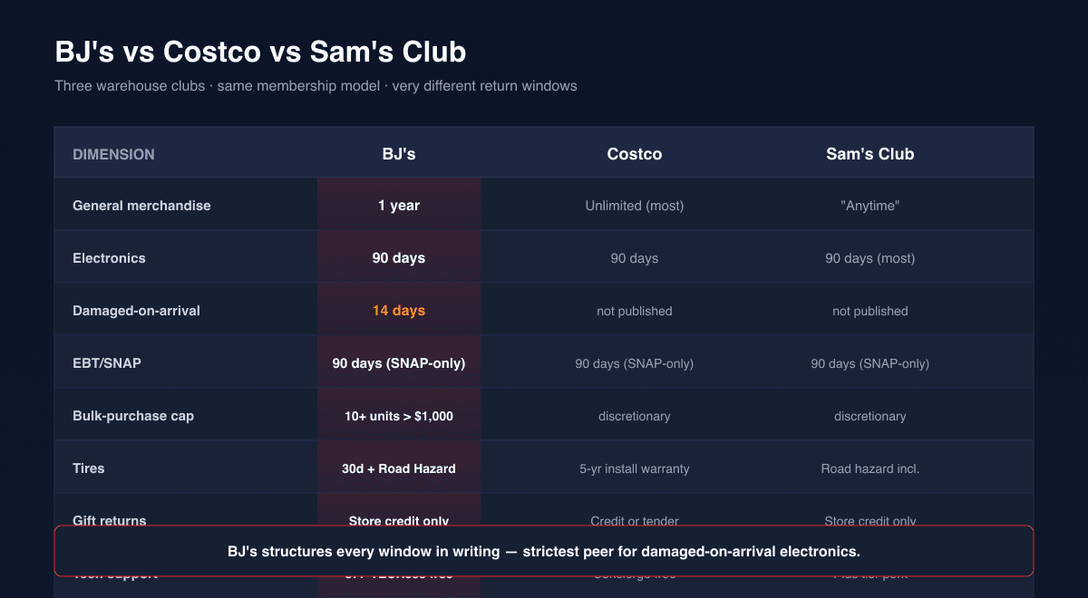 BJ's vs Costco vs Sam's Club comparison table showing standard return windows electronics windows and member-tier perks