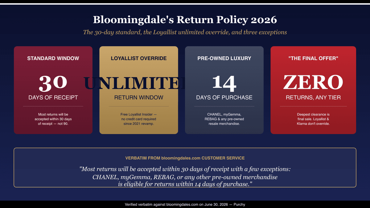 Bloomingdale's return policy 2026 — four-card hero graphic on dark navy gradient showing the 30-day standard return window in burgundy, the Loyallist unlimited return window in champagne gold, the 14-day pre-owned sub-window for CHANEL/myGemma/REBAG in slate, and "The Final Offer" zero-return clearance in red, with a verbatim quote bar from bloomingdales.com customer service and a Bloomingdale's black-and-white brand accent strip across the top.