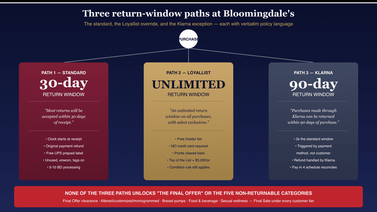 Bloomingdale's return policy 2026 — three-path decision flow diagram on dark navy gradient showing the standard 30-day path on the left, the Loyallist unlimited path in the middle, and the Klarna 90-day path on the right, with verbatim policy quotes from bloomingdales.com customer service in each path card and a Final Offer zero-return warning strip across the bottom listing the five non-returnable categories verbatim.