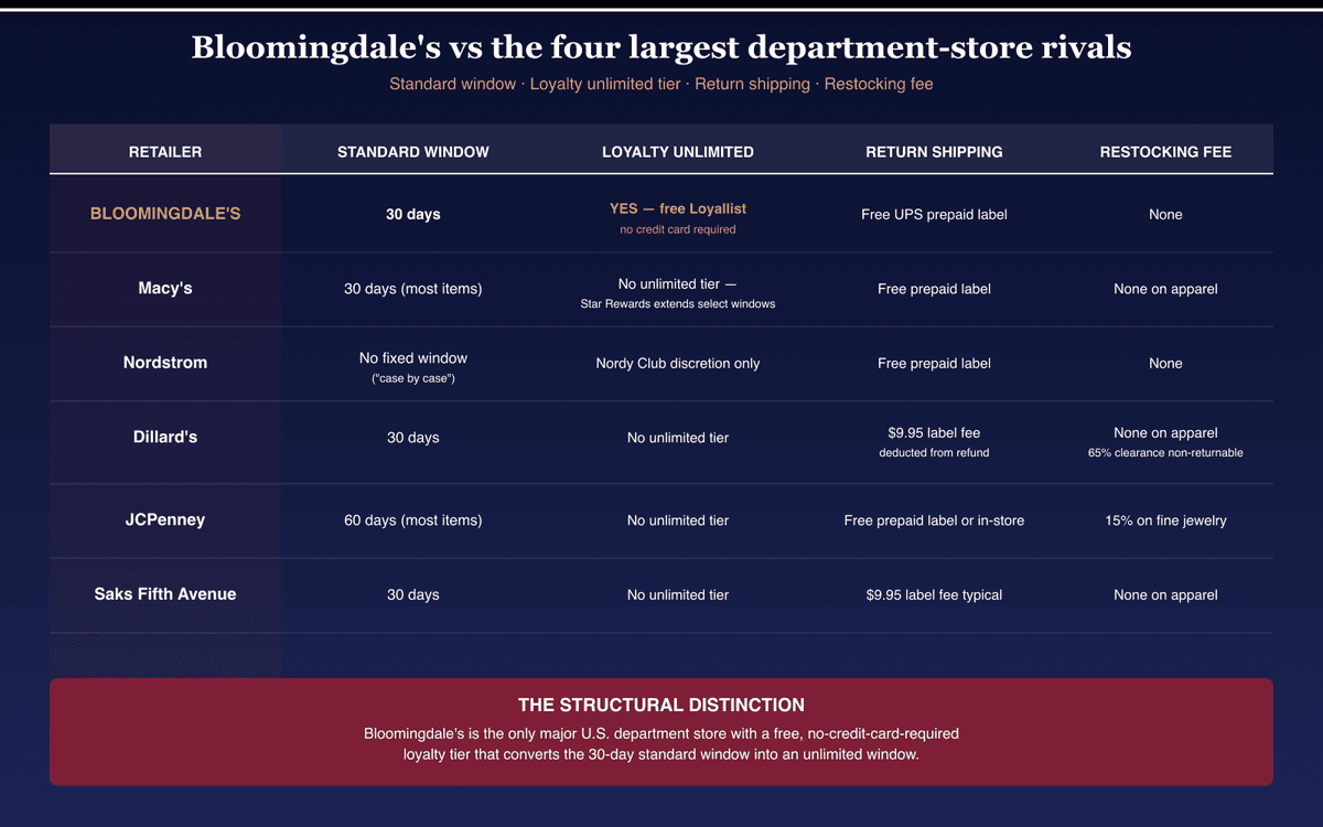 Bloomingdale's return policy 2026 — 6-row 5-column comparison table on dark navy gradient showing Bloomingdale's, Macy's, Nordstrom, Dillard's, JCPenney, and Saks Fifth Avenue across return window, refund format, return shipping, restocking fee, and loyalty unlimited window, with Bloomingdale's row highlighted in burgundy and a verdict footer noting Bloomingdale's is the only department store with a free unlimited-window loyalty tier.