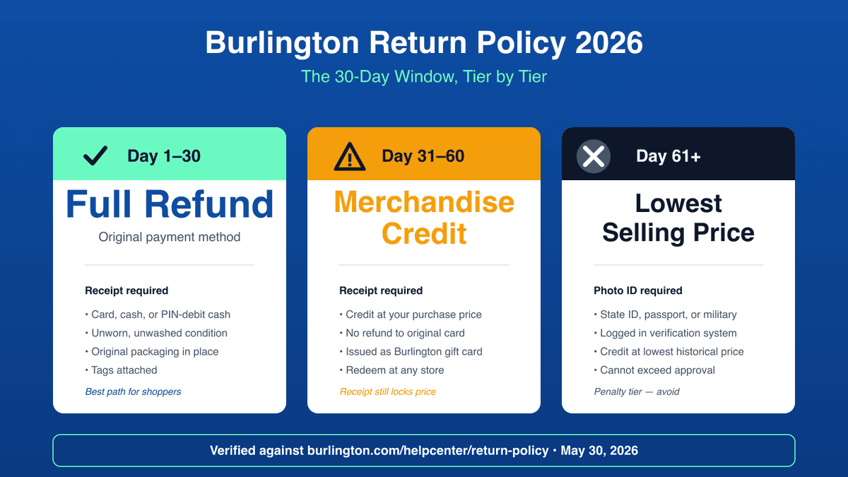 Burlington return policy: 30 days for a full refund, merchandise credit between days 31 and 60, ID required after 60 days