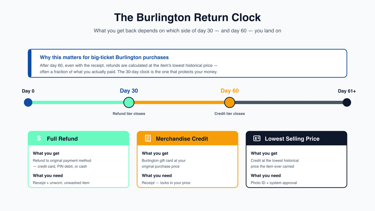 Burlington return tier breakdown: refund within 30 days, merchandise credit with receipt up to 60 days, lowest selling price after 60 days