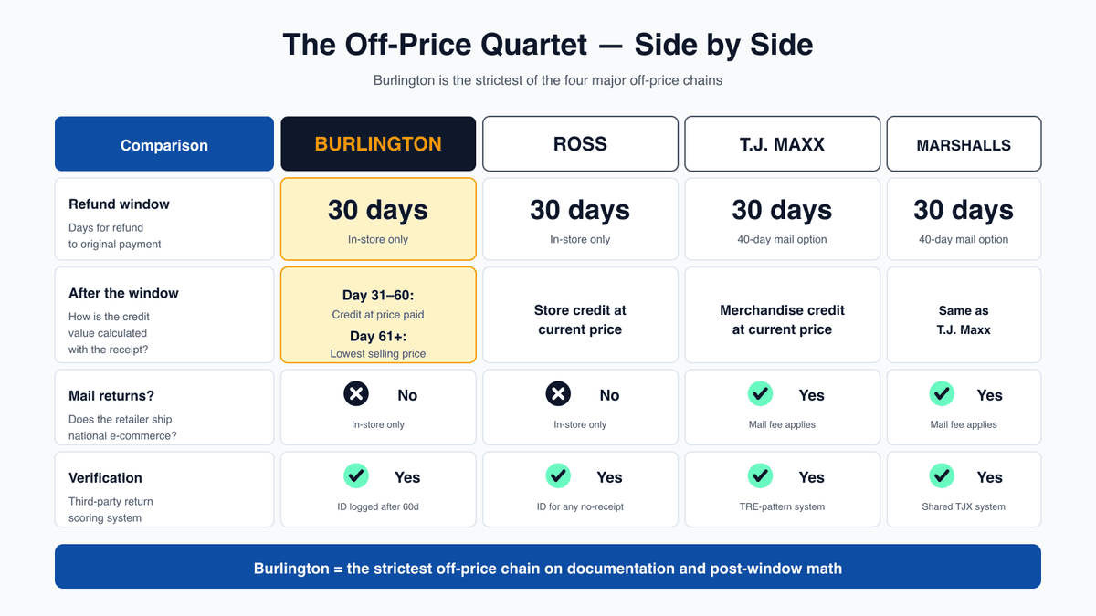 Burlington vs. Ross vs. TJ Maxx vs. Marshalls return policy comparison: window, post-window value, mail returns, verification system